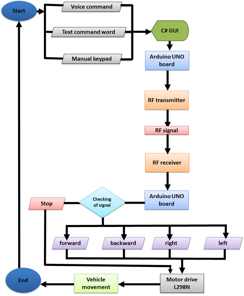 Flow-chart-of-multi-way-controlled-robot-vehicle