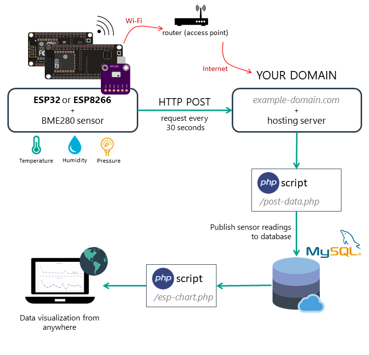 ESP32-ESP8266-Firebase-RTDB-Sensor-Readings-Authentication