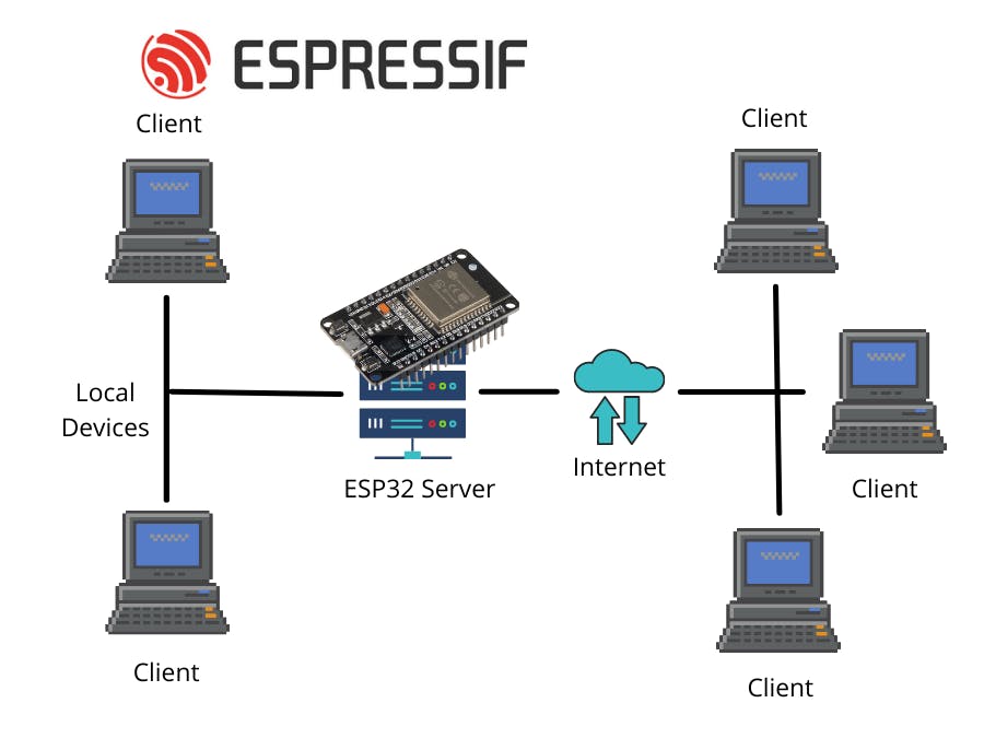 ESP32-Server-Client-HTTP-GET-Communication